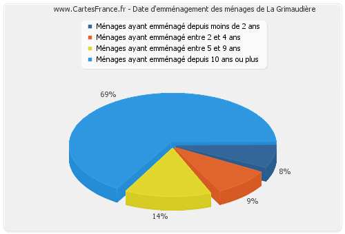 Date d'emménagement des ménages de La Grimaudière